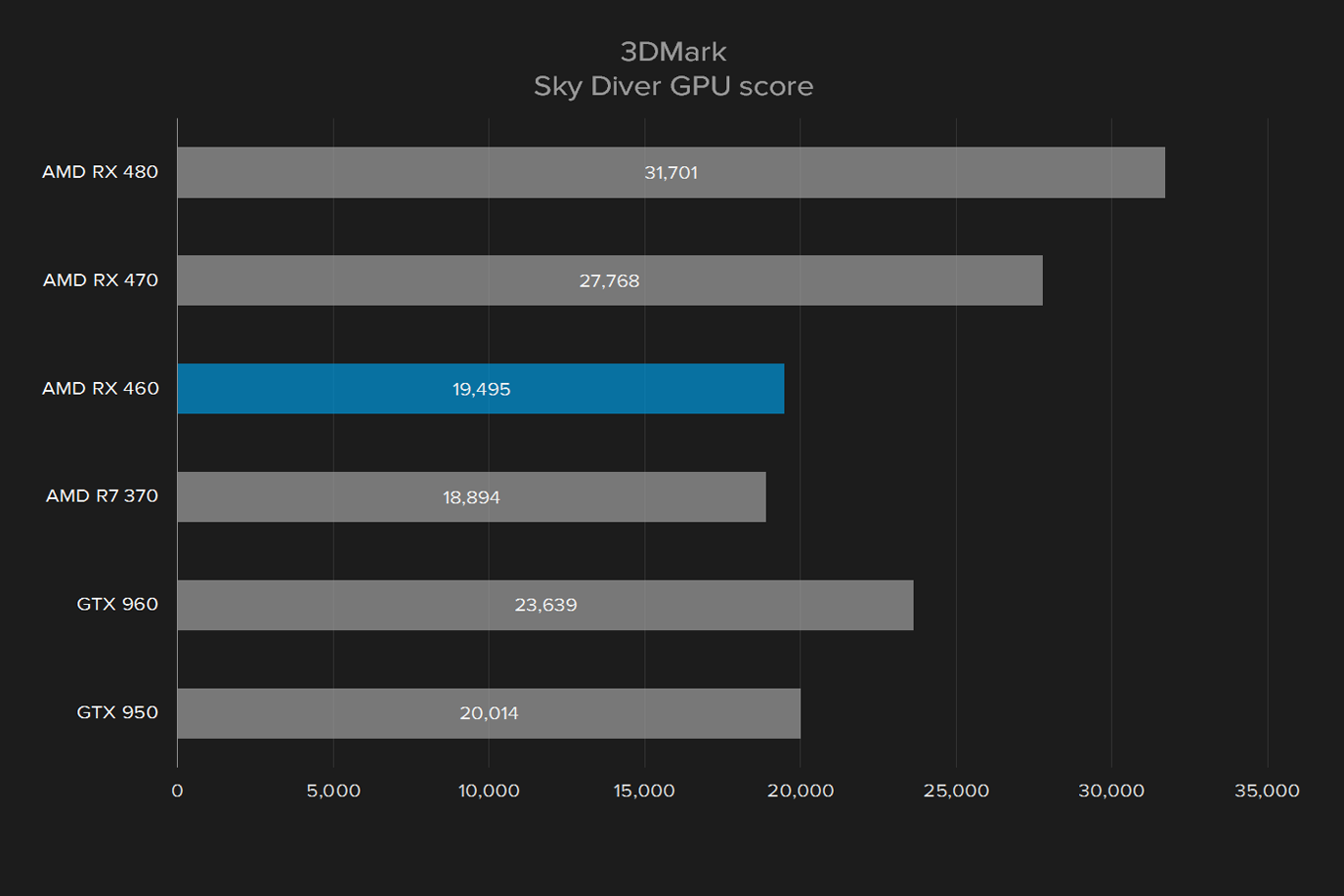 sapphire nitro radeon rx 460 oc review amd 3dmark sky diver