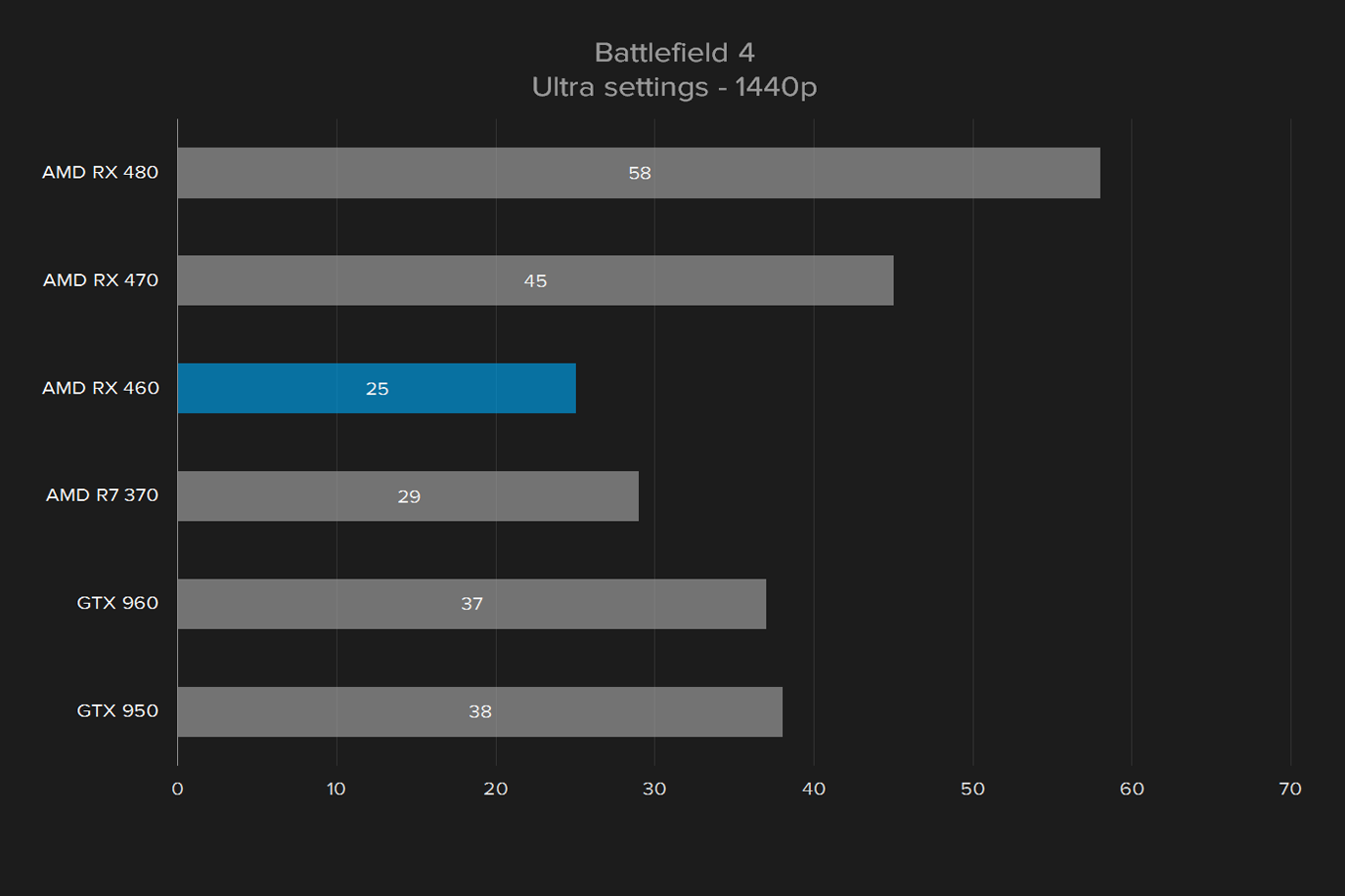 sapphire nitro radeon rx 460 oc review amd battlefield 4 1440p