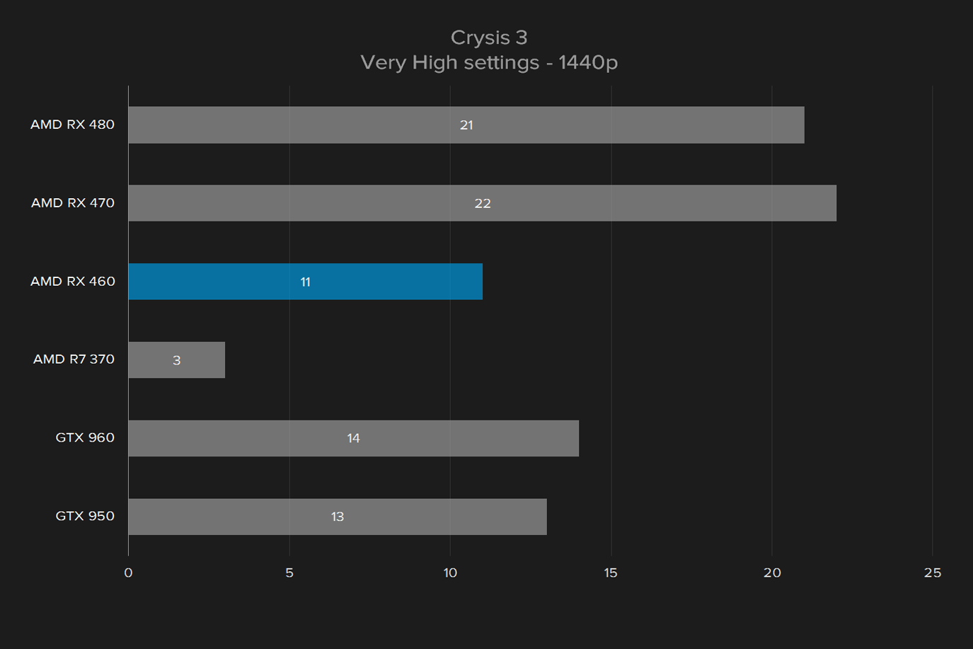 sapphire nitro radeon rx 460 oc review amd crysis 3 1440p