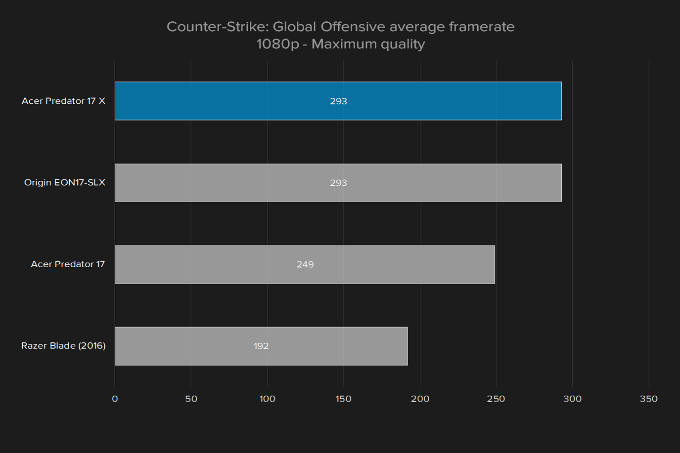 acer predator 17 x review 2016 cs go 1080p