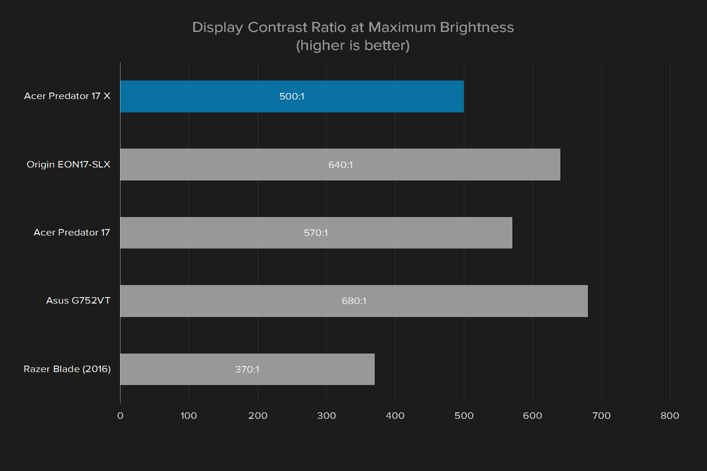 acer predator 17 x review 2016 display contrast ratio