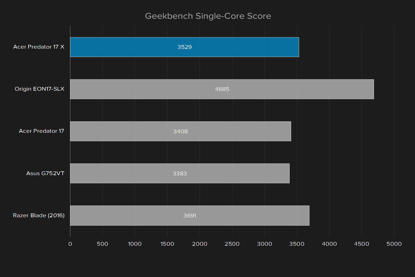 acer predator 17 x review 2016 geekbench single core score