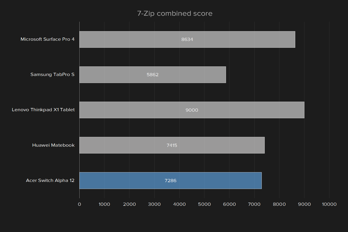 acer switch alpha 12 review 7 zip alt