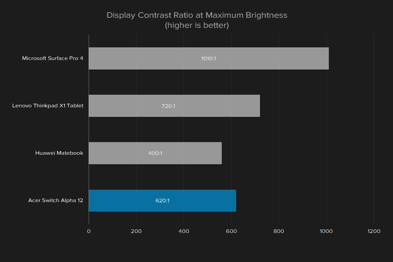 acer switch alpha 12 review display contrast ratio alt