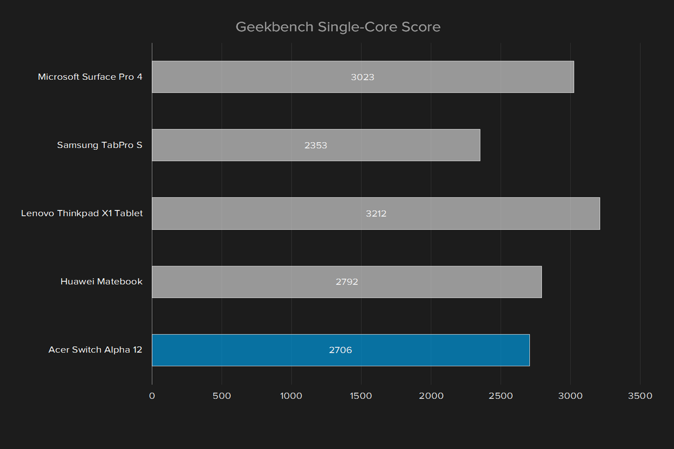 acer switch alpha 12 review geekbench single core alt