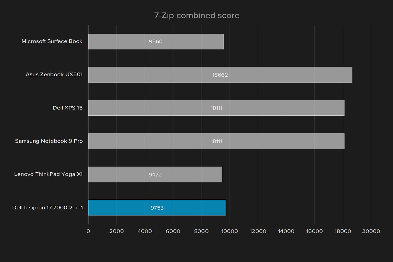 dell inspiron 17 7000 2 in 1 2016 review insipron 7 zip