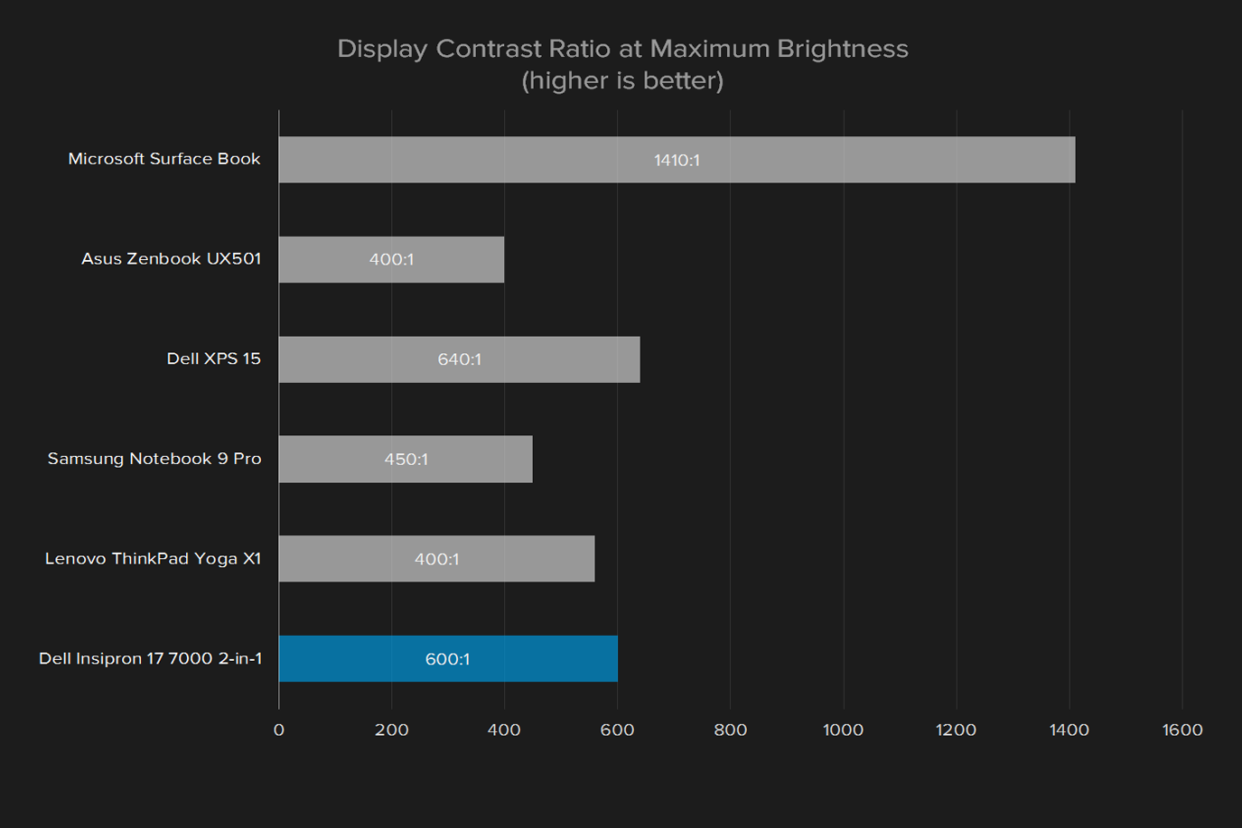 dell inspiron 17 7000 2 in 1 2016 review insipron display contrast ratio