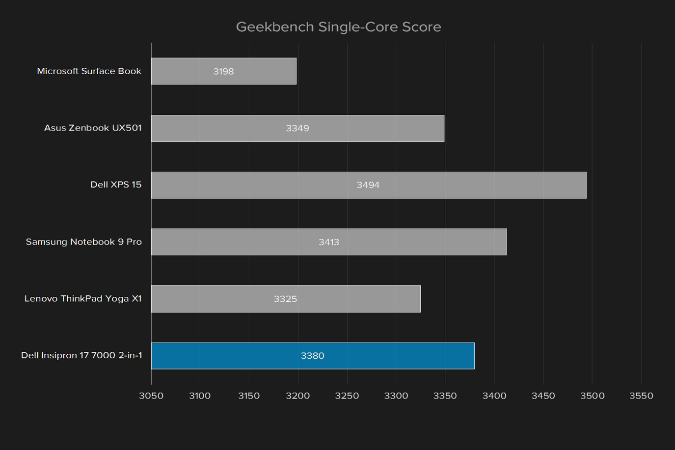 dell inspiron 17 7000 2 in 1 2016 review insipron geekbench single core