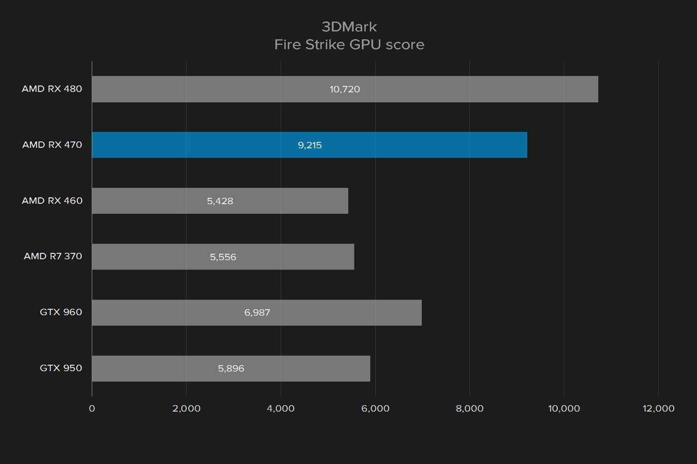 sapphire radeon rx 470 oc review 3dmark fire strike