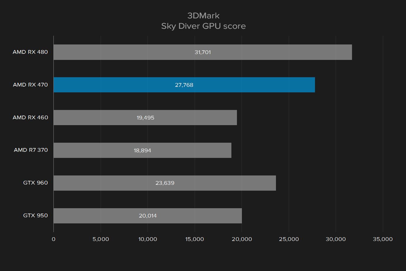 sapphire radeon rx 470 oc review 3dmark sky diver