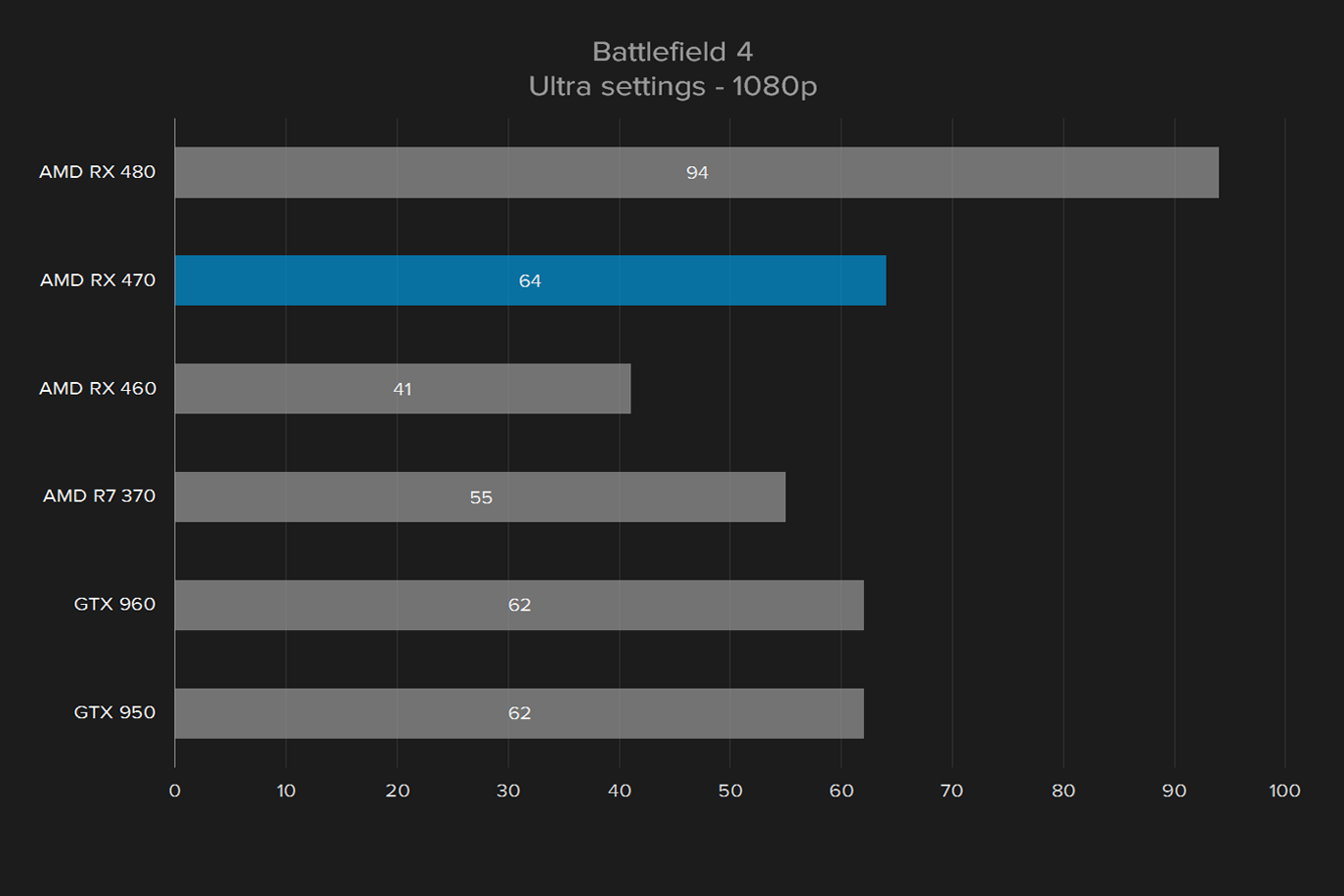 sapphire radeon rx 470 oc review battlefield 4 1080p