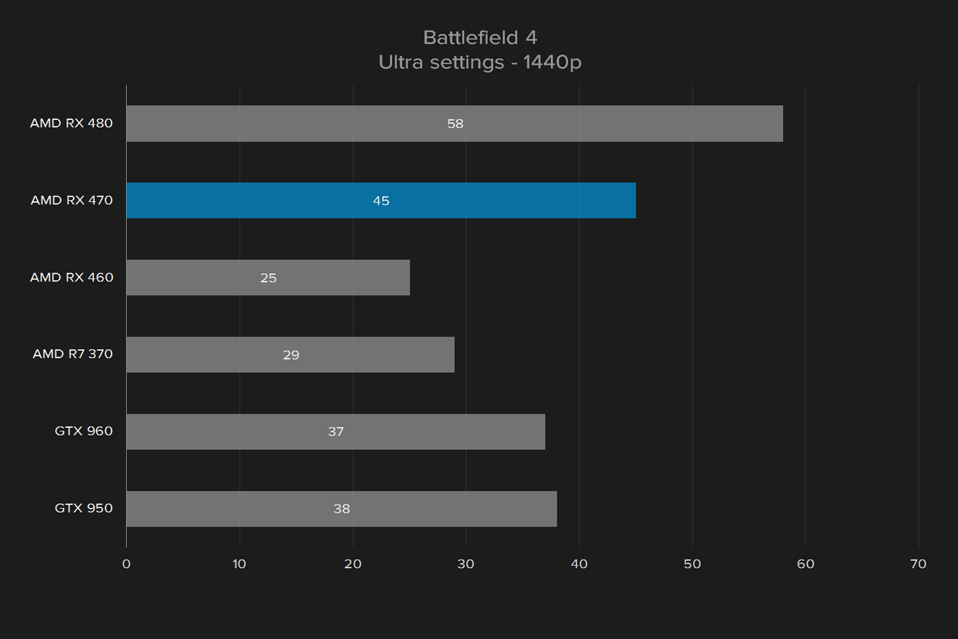 sapphire radeon rx 470 oc review battlefield 4 1440p