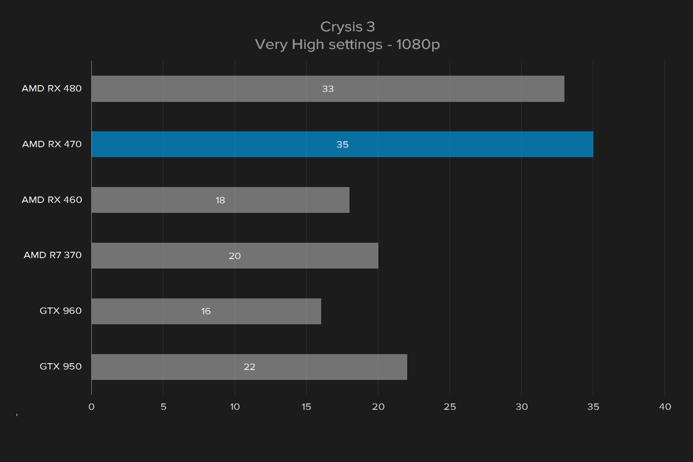 sapphire radeon rx 470 oc review crysis 3 1080p