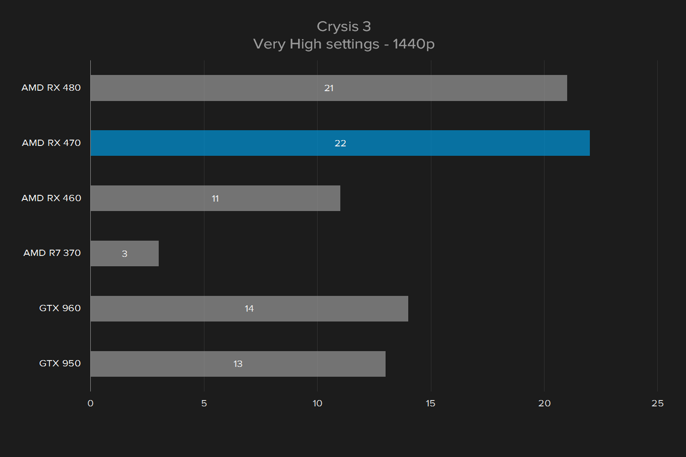 sapphire radeon rx 470 oc review crysis 3 1440p