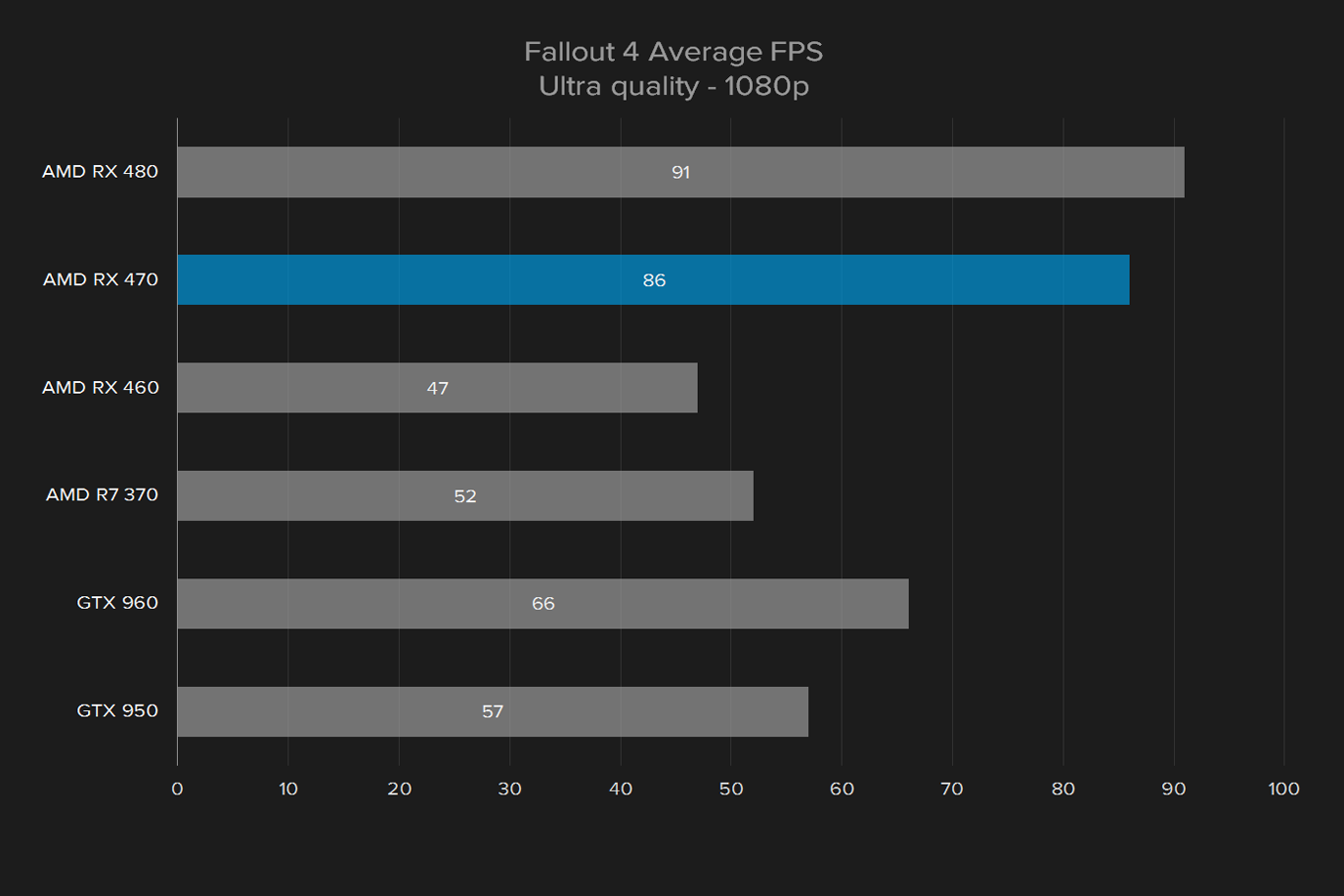 sapphire radeon rx 470 oc review fallout 4 1080p