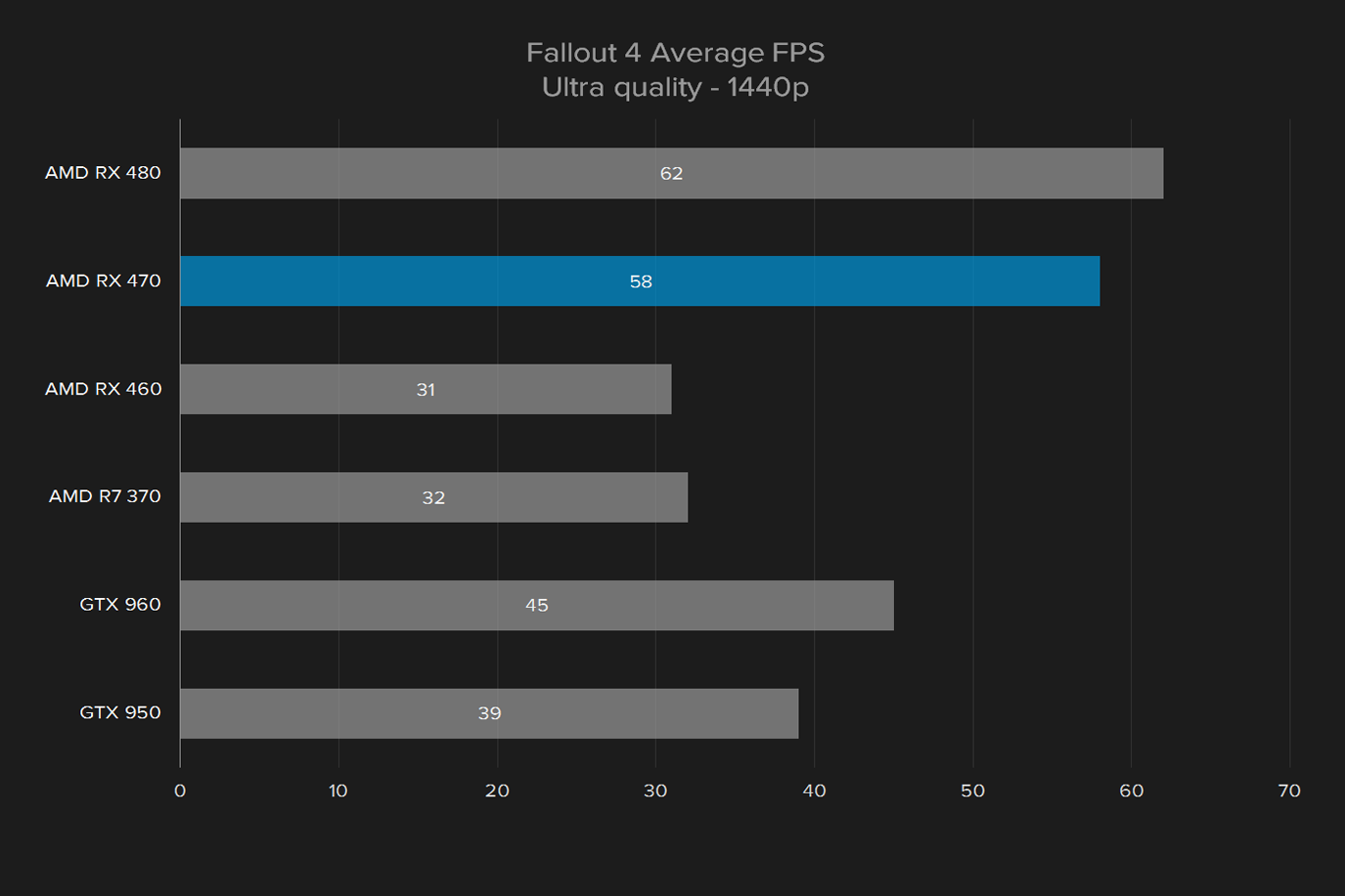 sapphire radeon rx 470 oc review fallout 4 1440p