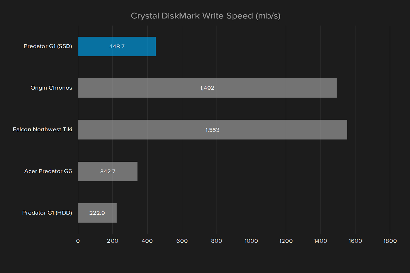 acer predator g1 review crystaldiskmark write