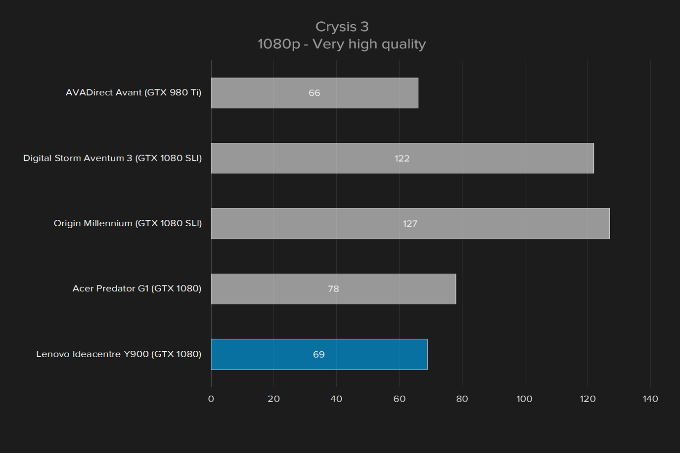 lenovo ideacentre y900 review crysis 3 1080p