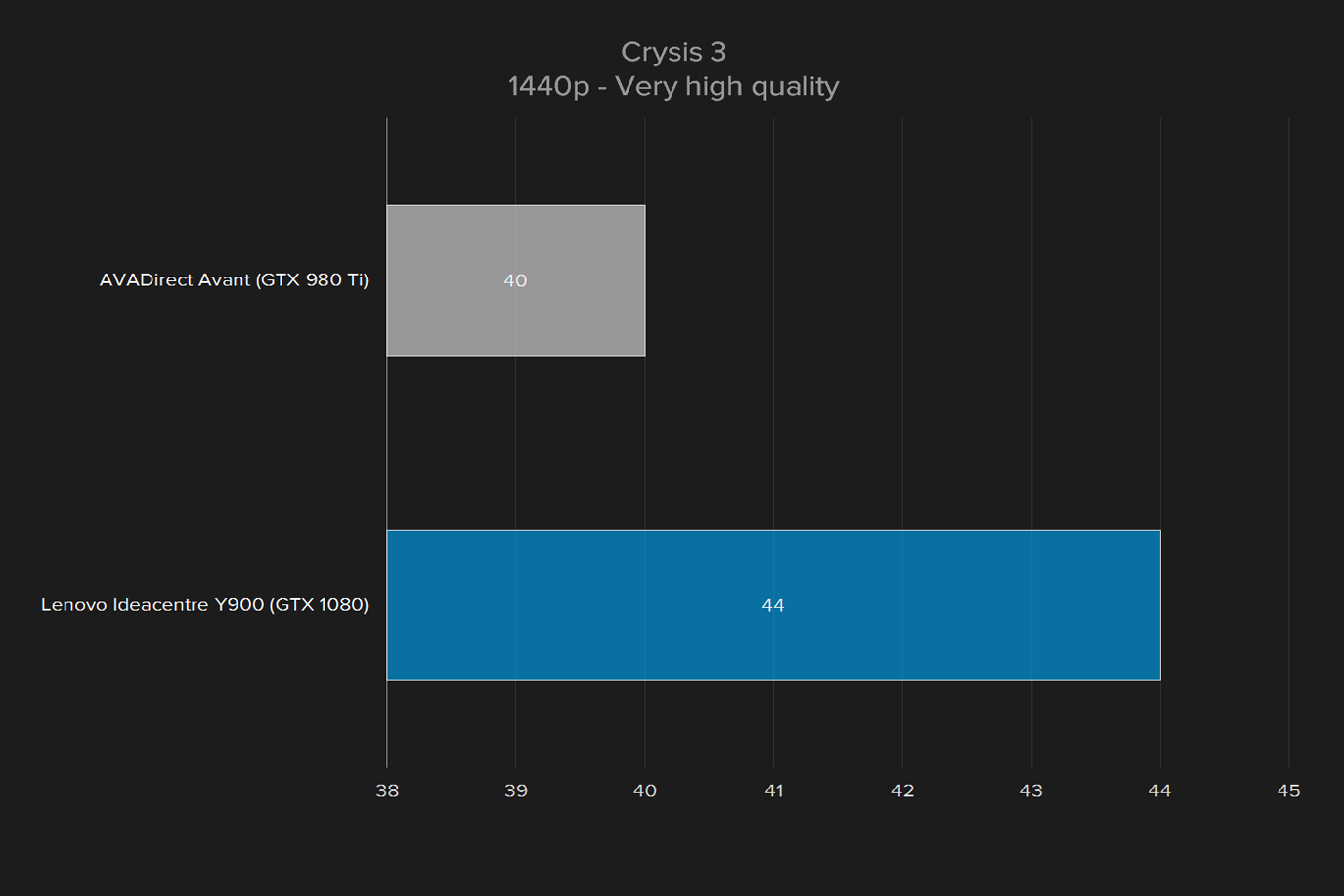 lenovo ideacentre y900 review crysis 3 1440p