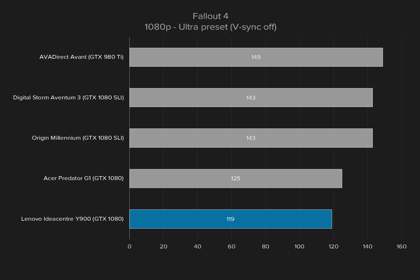 lenovo ideacentre y900 review fallout 1080p