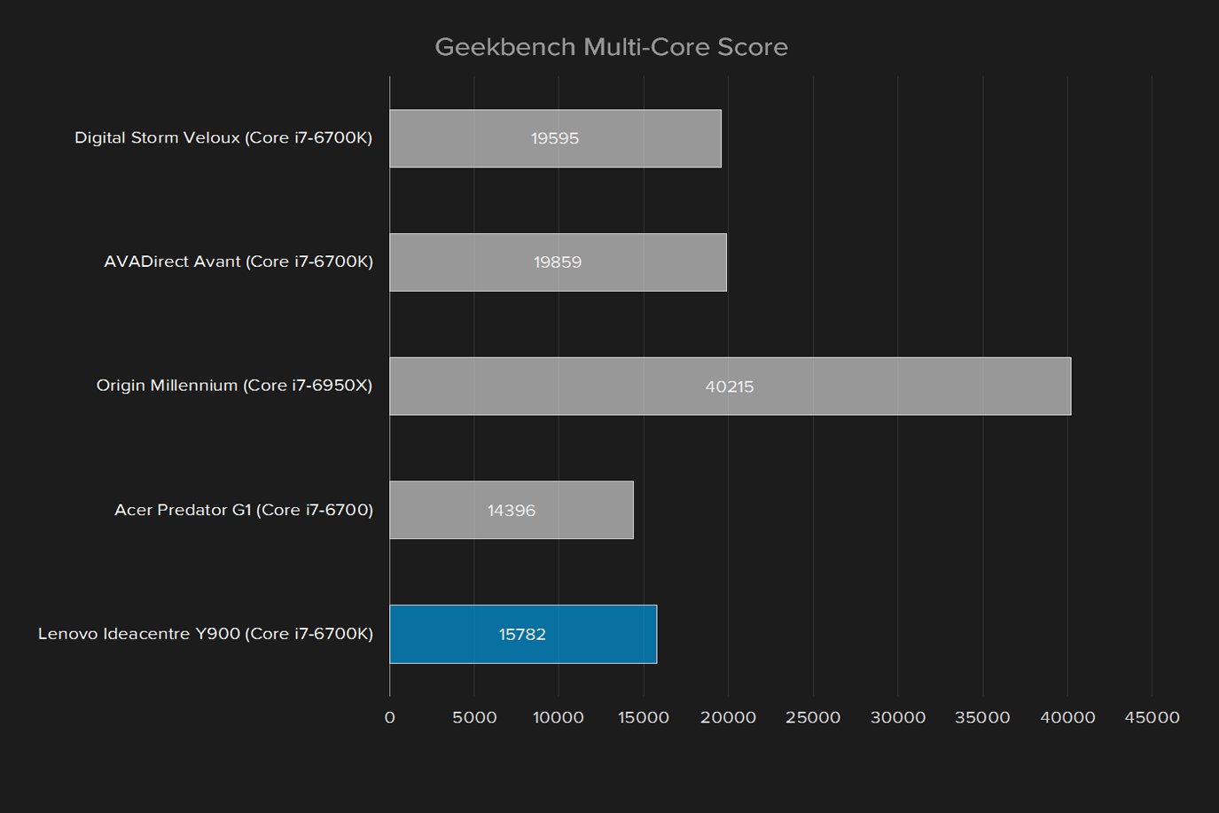 lenovo ideacentre y900 review geekbench multi core