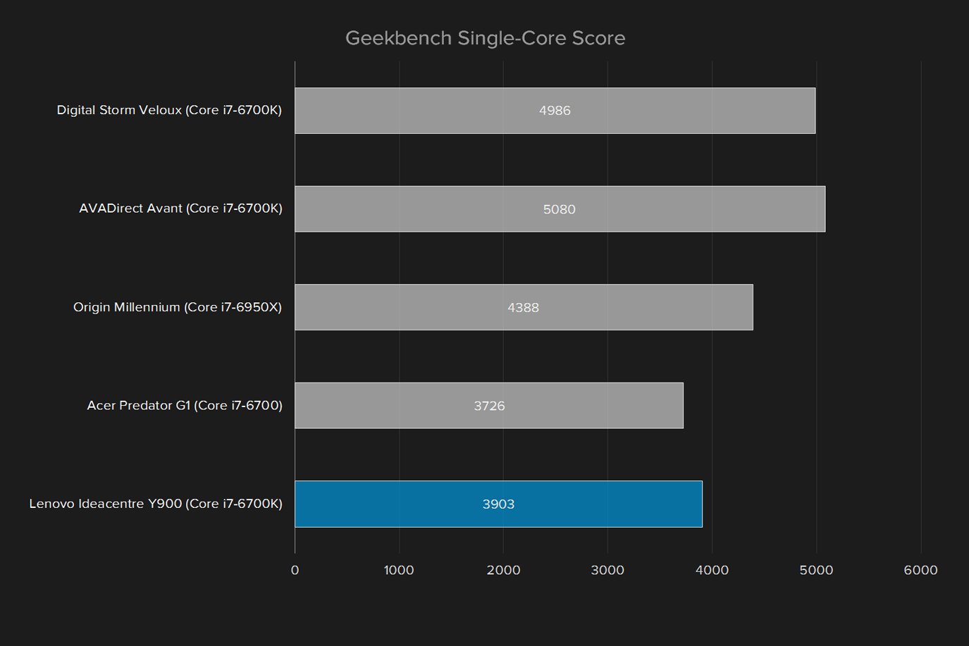 lenovo ideacentre y900 review geekbench single core