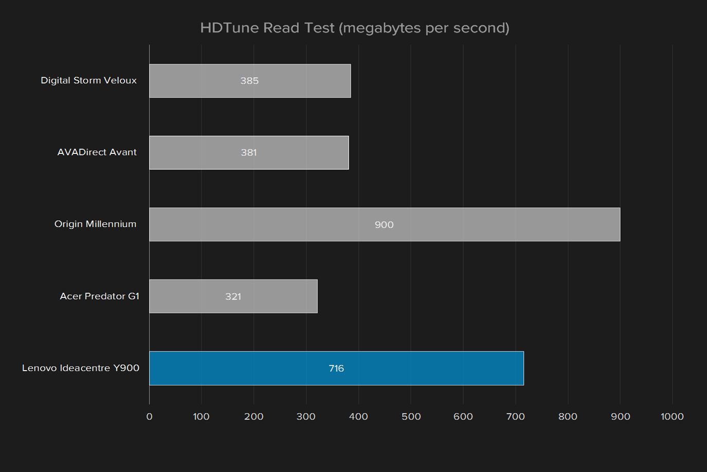 lenovo ideacentre y900 review hdtune