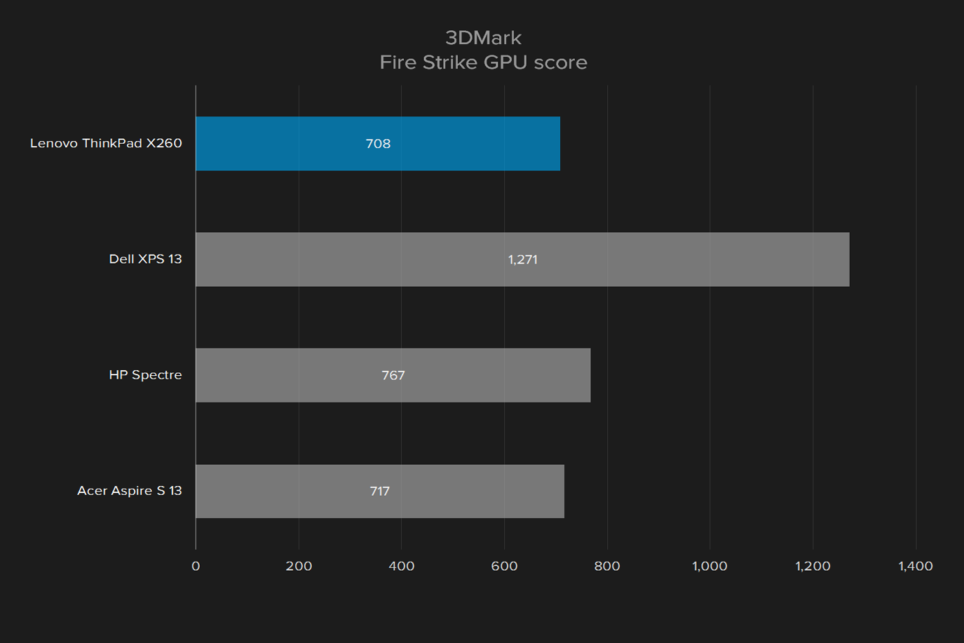 lenovo thinkpad x260 review 3dmark fire strike