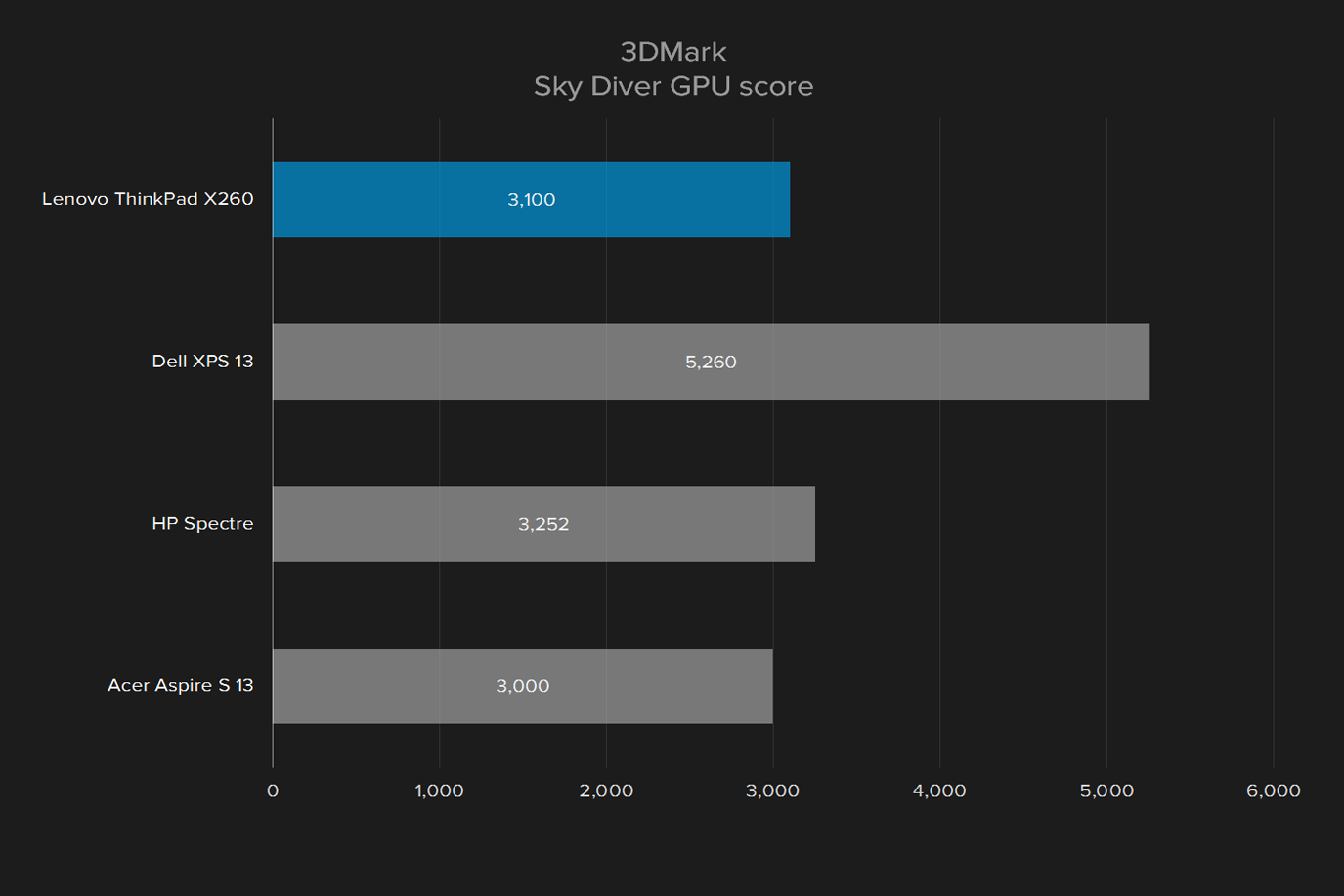 lenovo thinkpad x260 review 3dmark sky diver