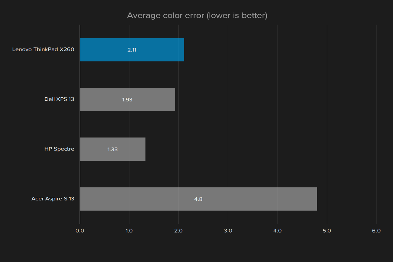 lenovo thinkpad x260 review display average color