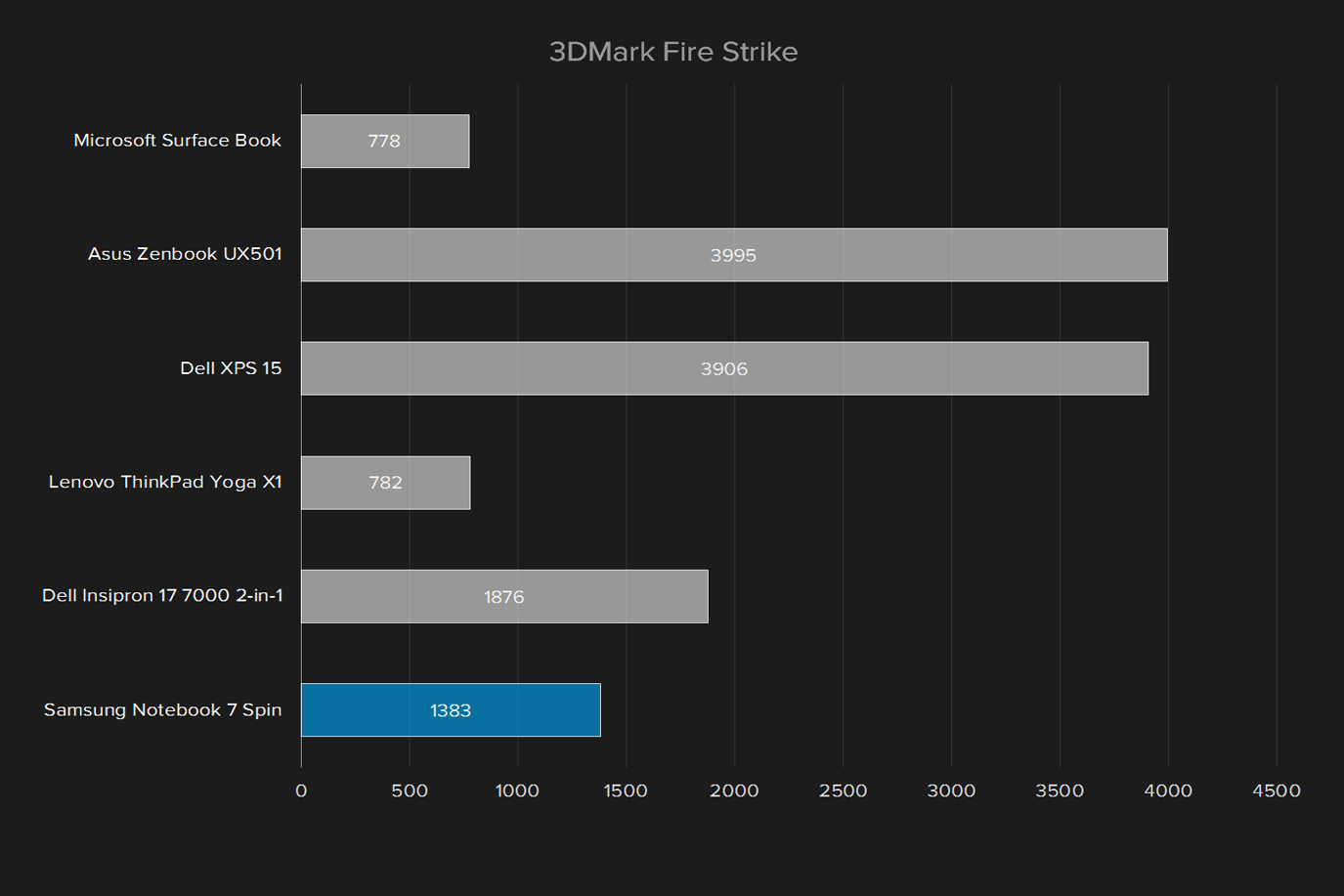 samsung notebook 7 spin review 2016 3dmark fire strike