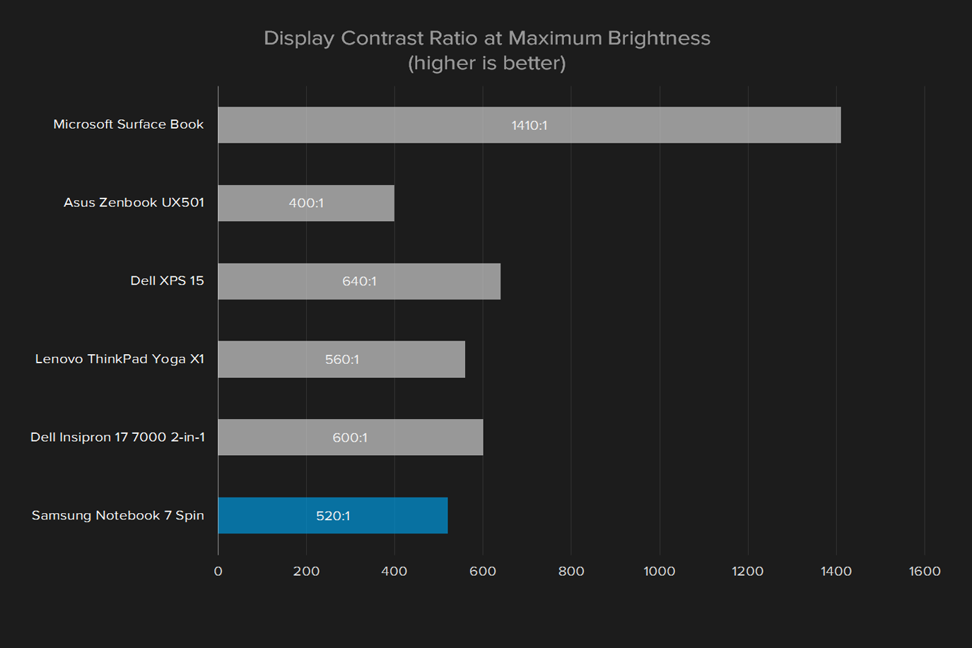 samsung notebook 7 spin review 2016 display contrast ratio