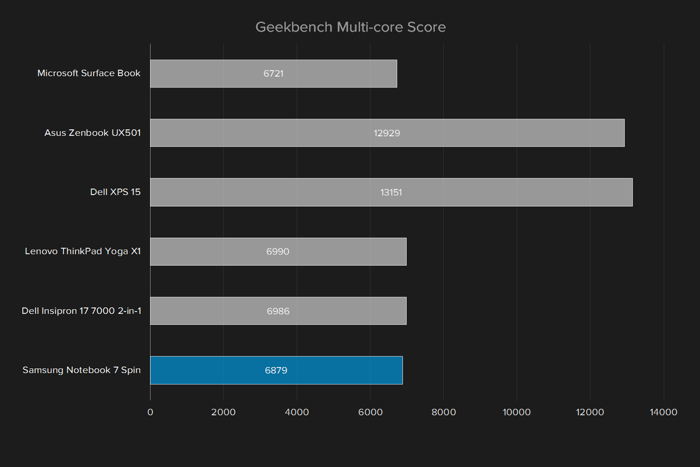 samsung notebook 7 spin review 2016 geekbech multi core