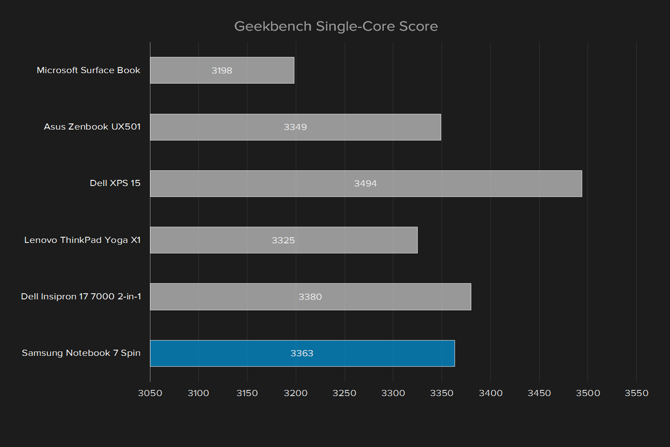 samsung notebook 7 spin review 2016 geekbech single core