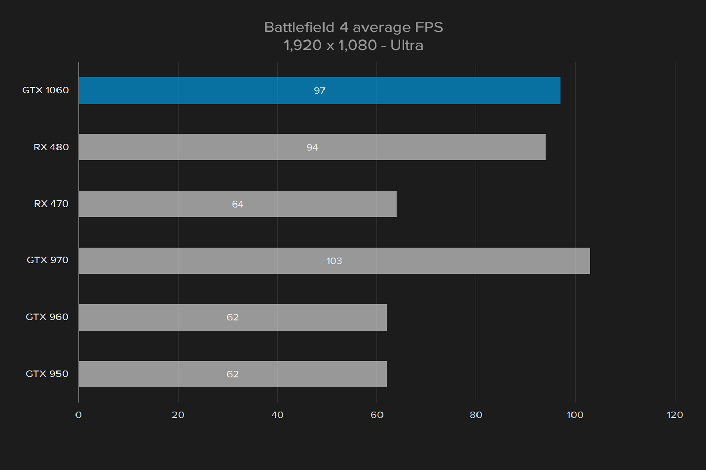 zotac geforce gtx 1060 amp edition review battlefield 4 1080p