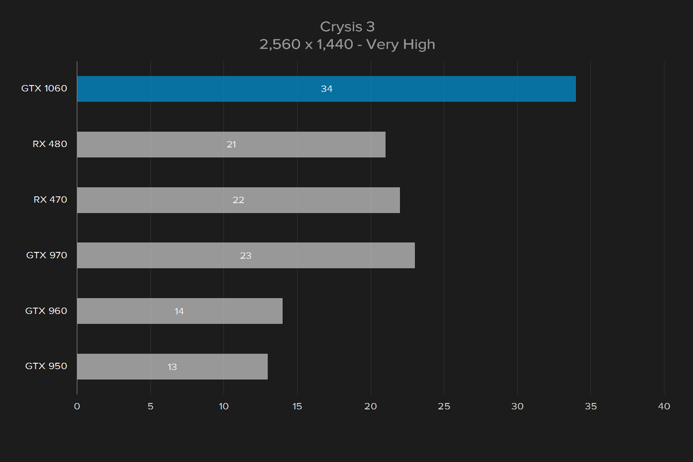 zotac geforce gtx 1060 amp edition review crysis 3 1440p