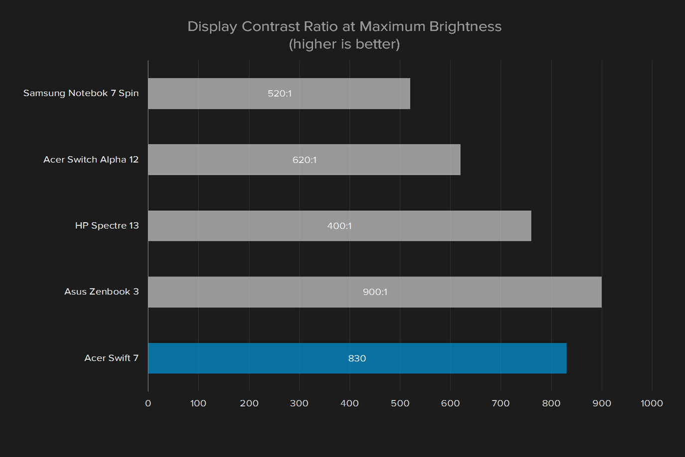 acer swift 7 review display contrast ratio