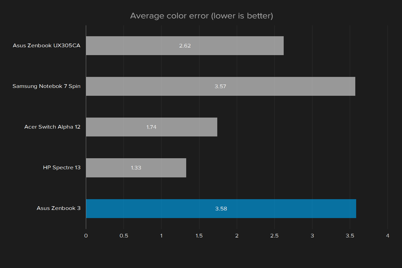 asus zenbook 3 ux390ua review display average color error