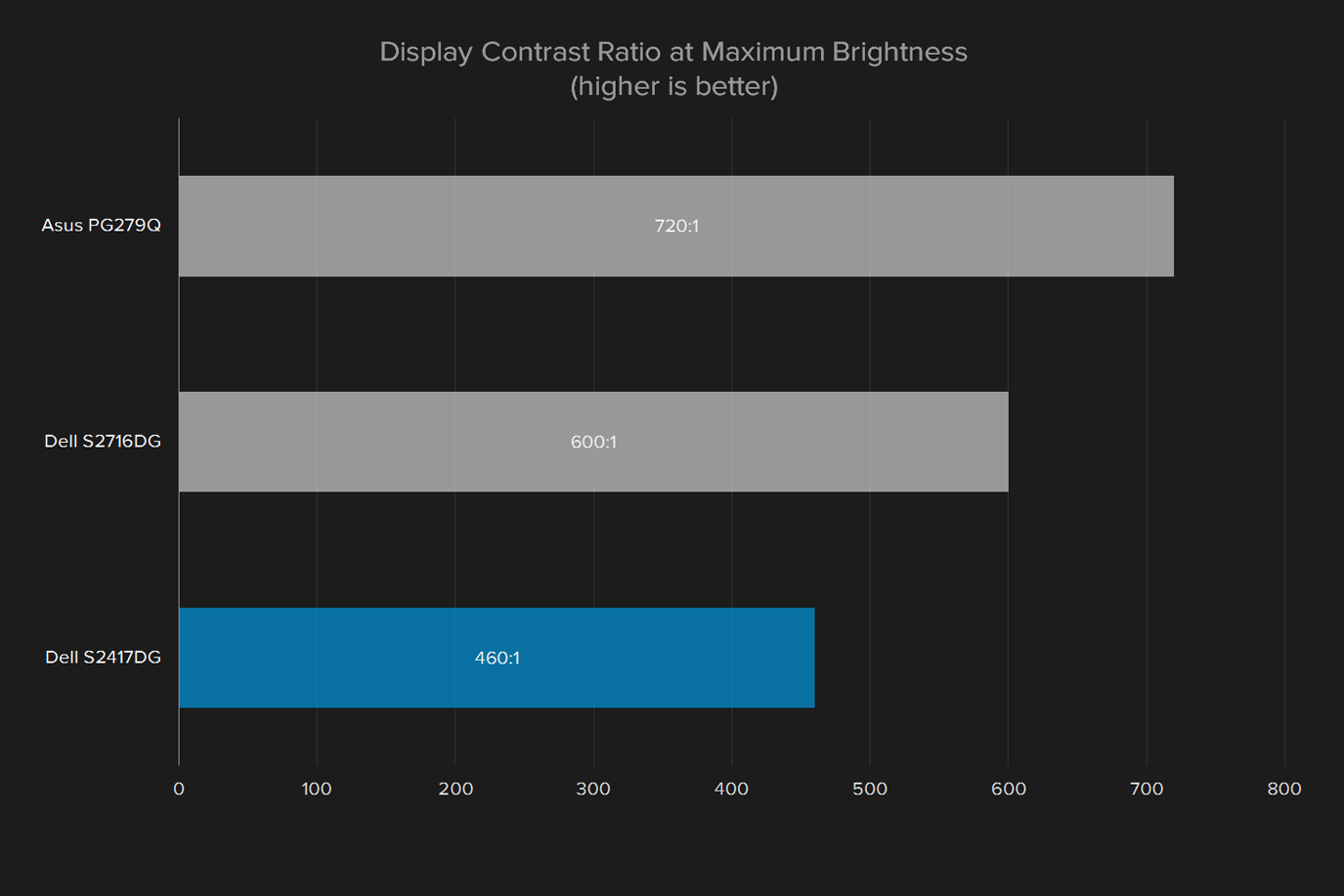 dell s2417dg review display color contrast ratio