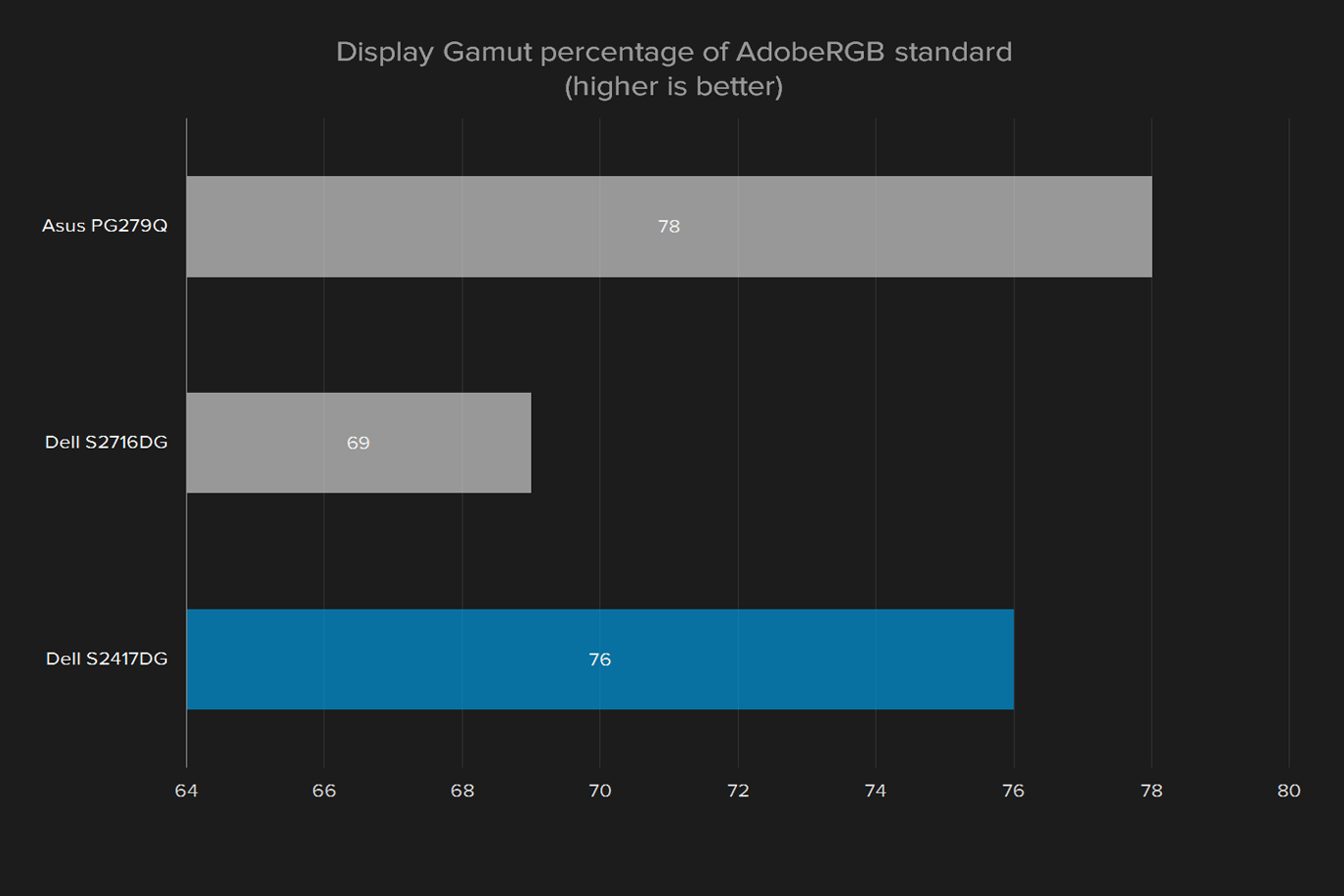 dell s2417dg review display gamut