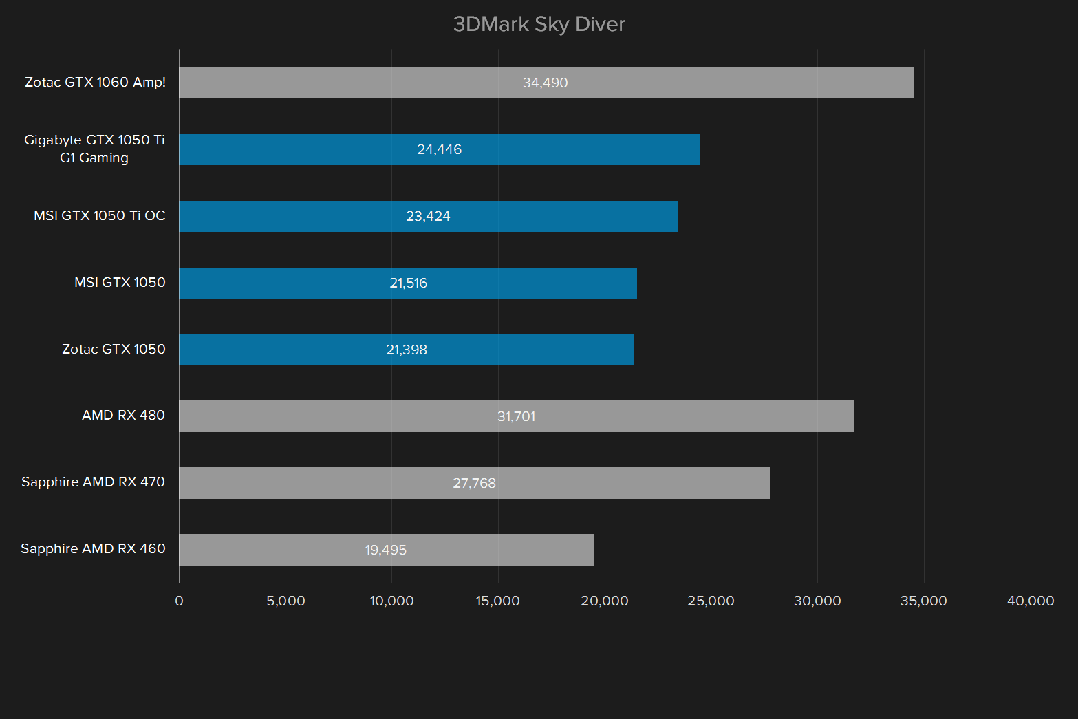 nvidia geforce gtx 1050 ti review 3dmark sky diver v2