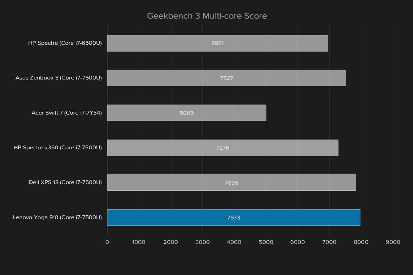 lenovo yoga 910 review geekbench multi core score