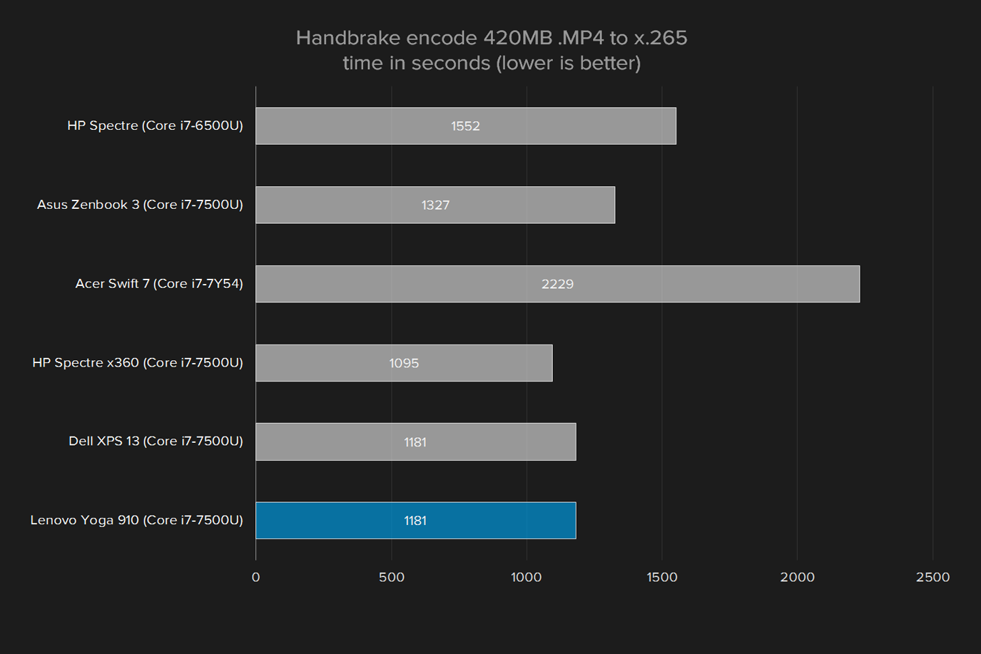 lenovo yoga 910 review handbrake