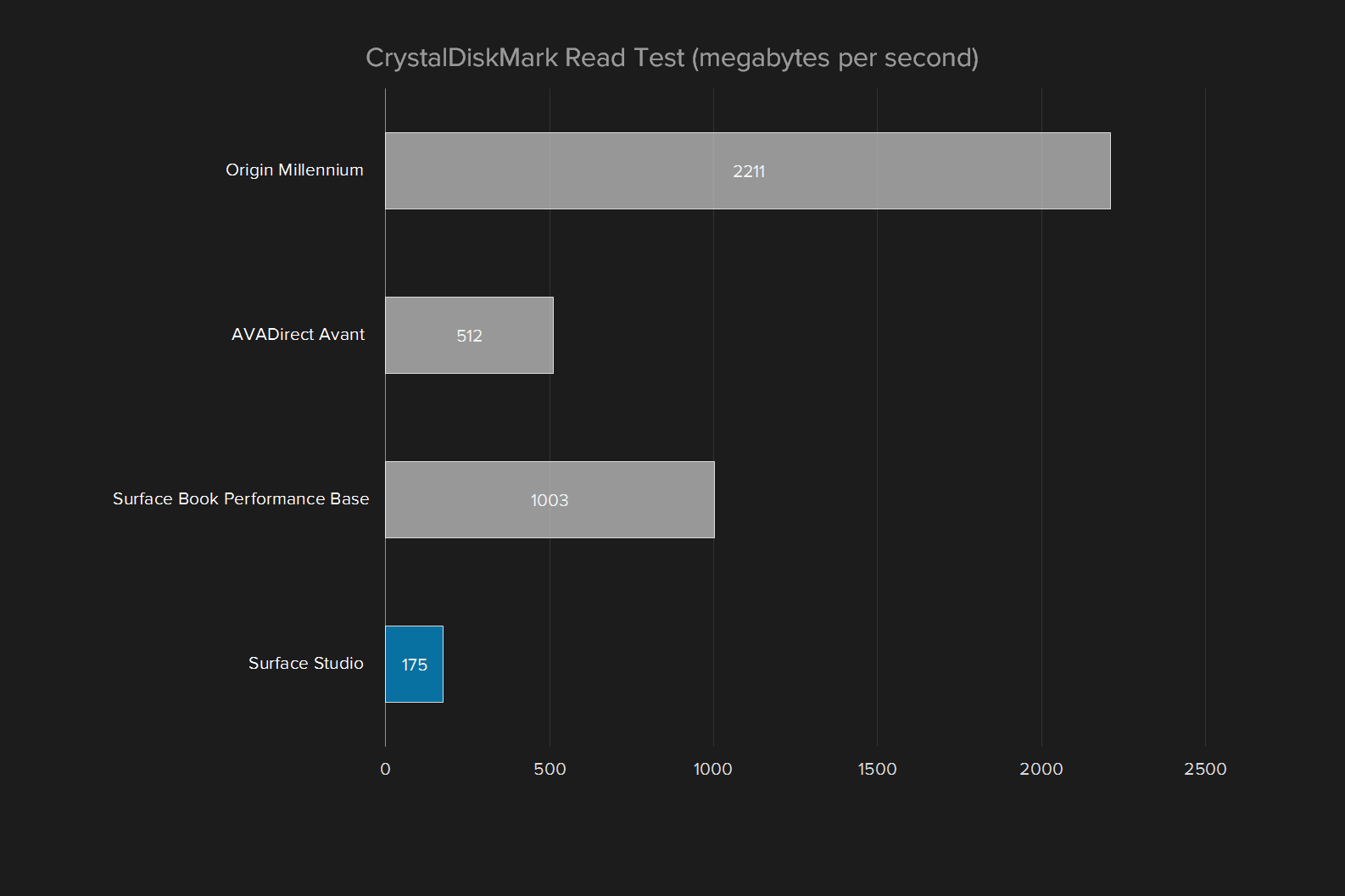 microsoft surface studio review graph crystaldiskmark read