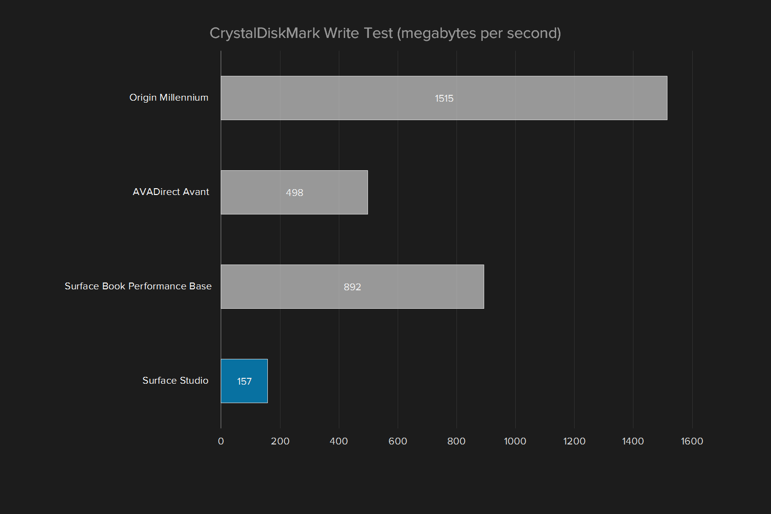 microsoft surface studio review graph crystaldiskmark write