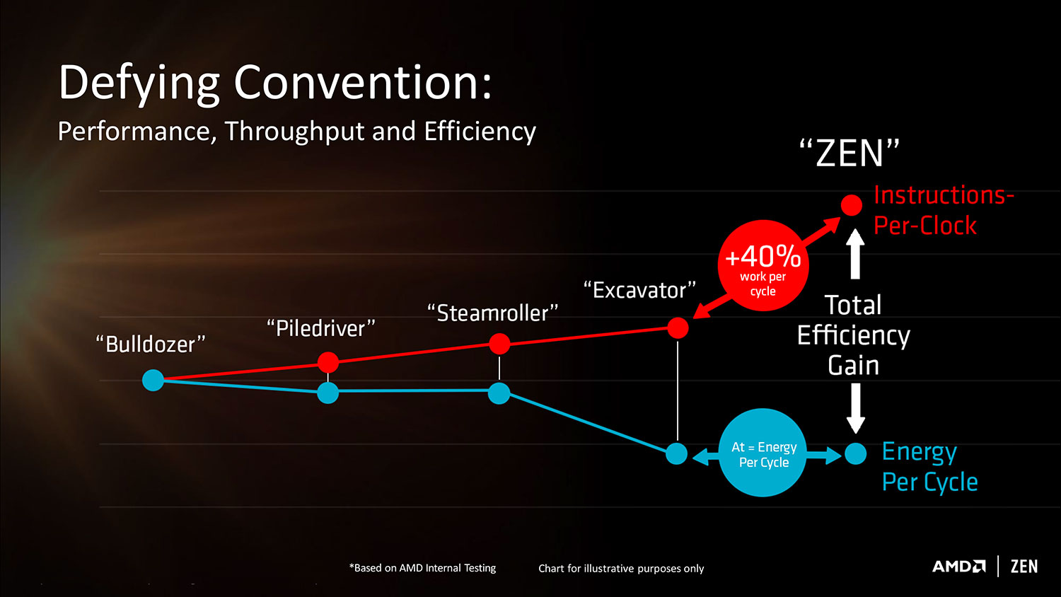 amd ryzen announcement slide 11