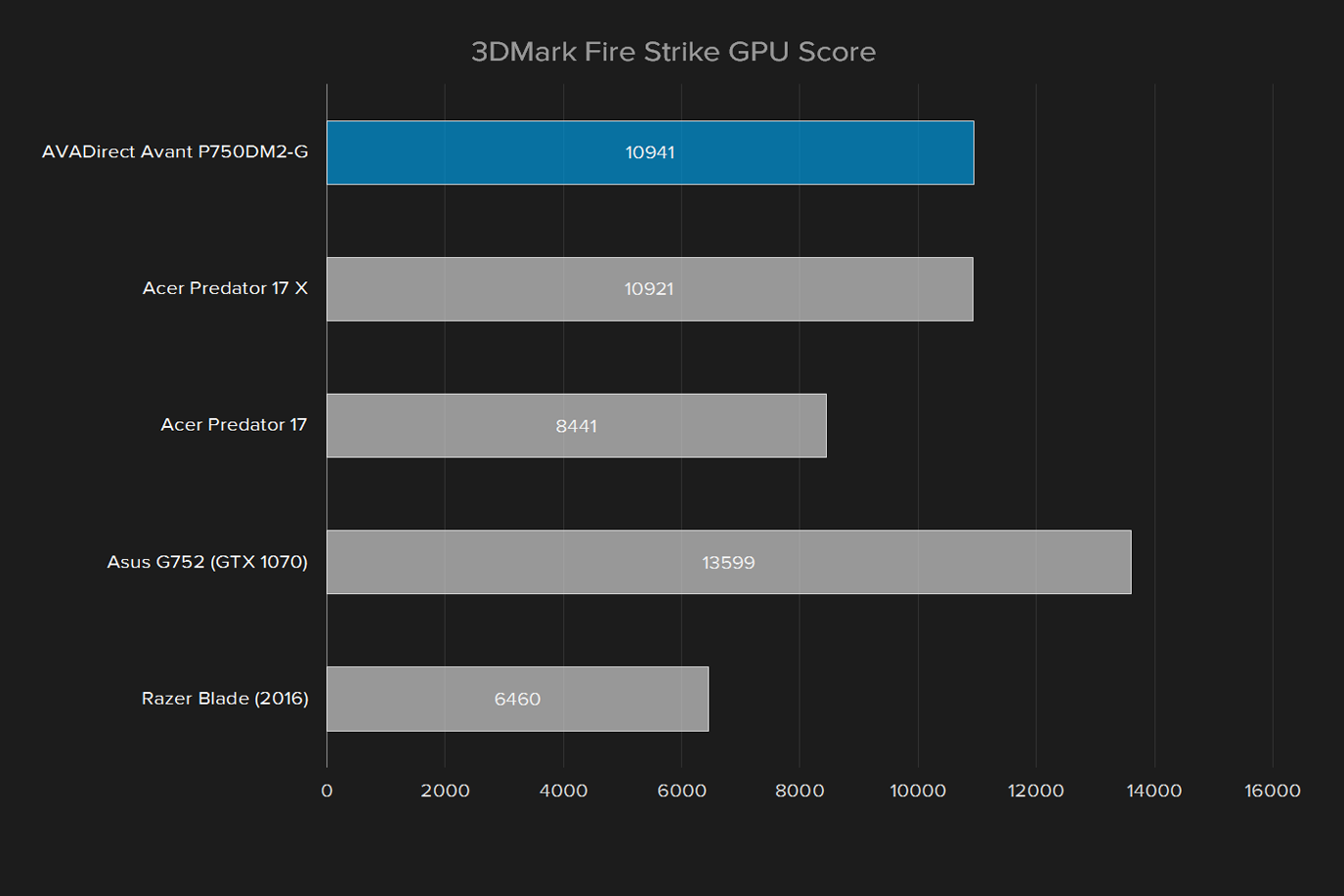 avadirect avant p750dm2 g review 3dmark fire strike