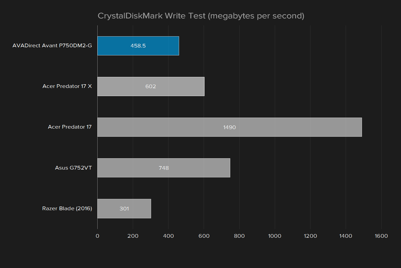 avadirect avant p750dm2 g review crystaldiskmark write