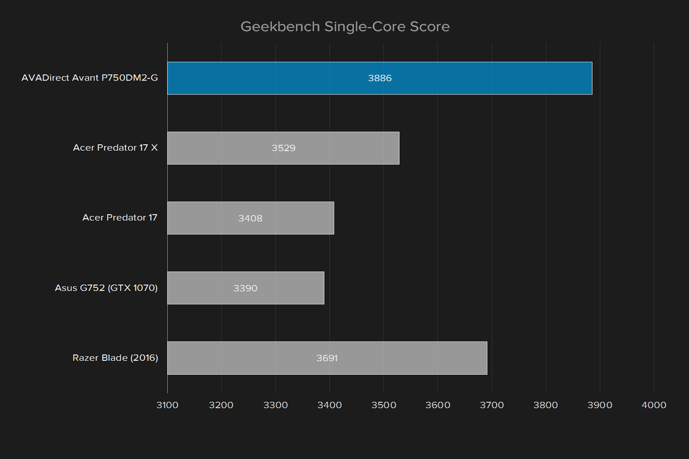 avadirect avant p750dm2 g review geekbench single core score