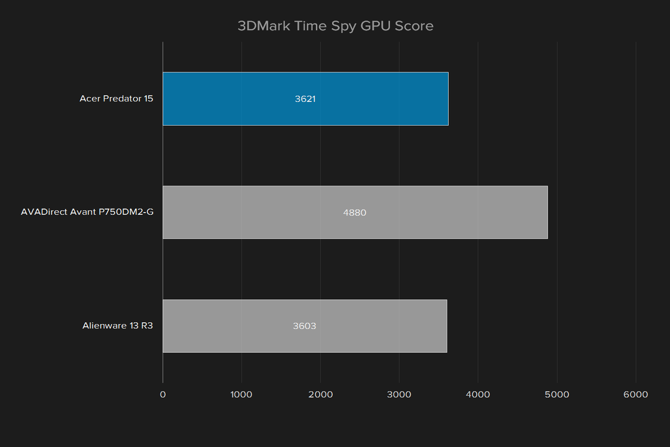 acer predator 15 review 3dm time spy